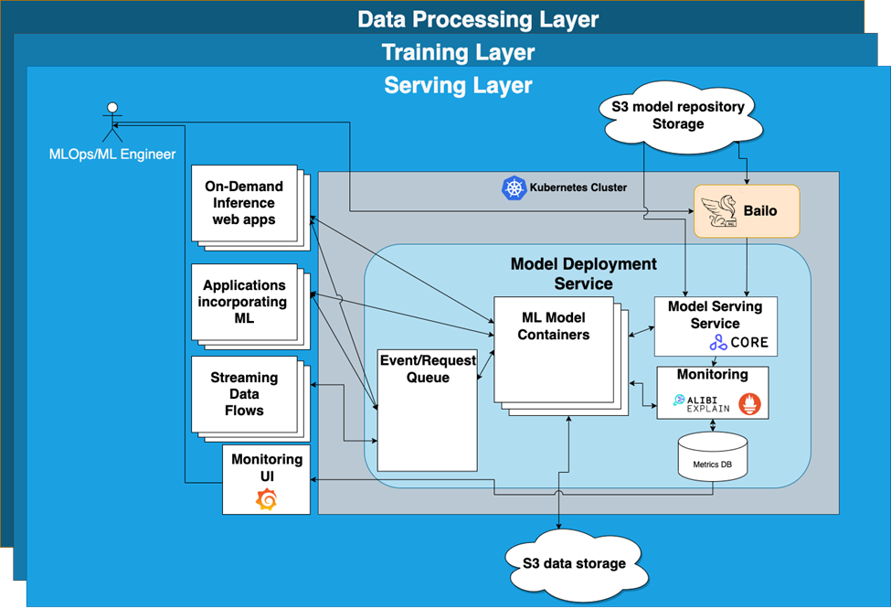 MDS Architecture