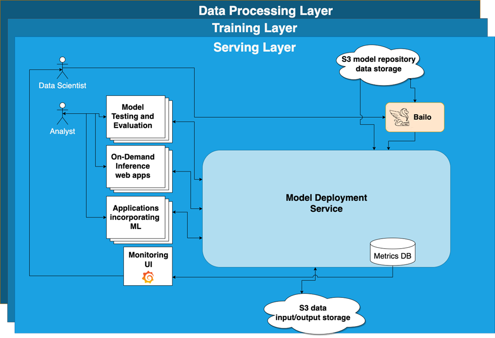 MDS Architecture