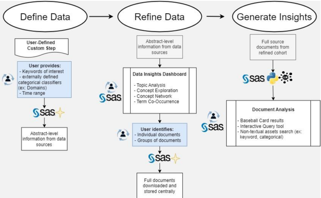 Define Data, Refine Data, Generate Insights flowchart