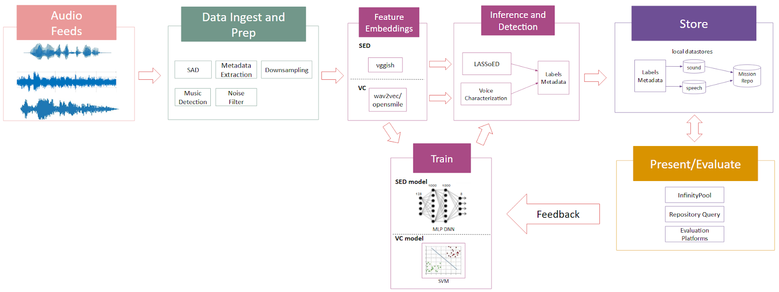 Flowchart