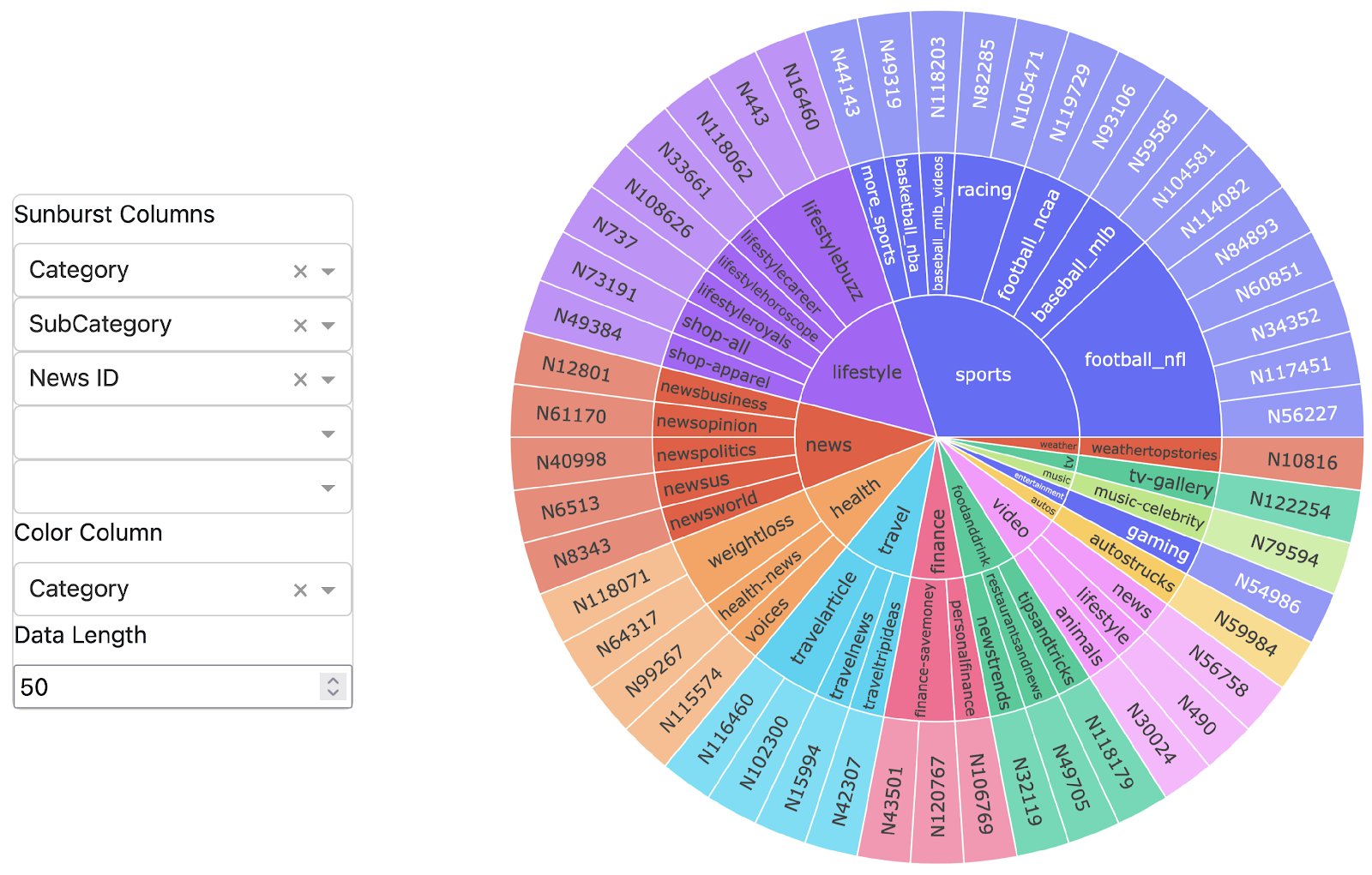 Sunburst data visualization