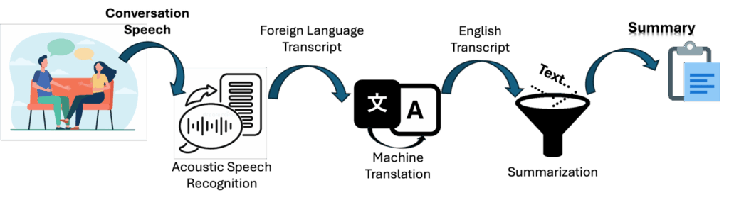 Flow chart of cross-lingual conversation speech summarization process