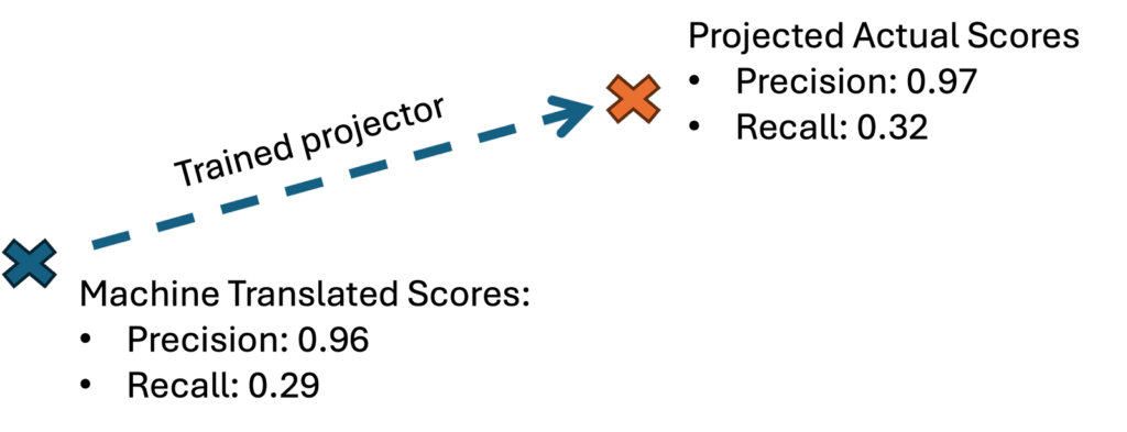 The machine translated scores were 0.96 for precision and 0.29 for recall. The projected actual scores were 0.97 for precision and 0.32 for recall.