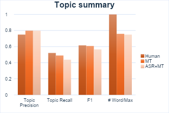 Topic summary bar graph for case study 1