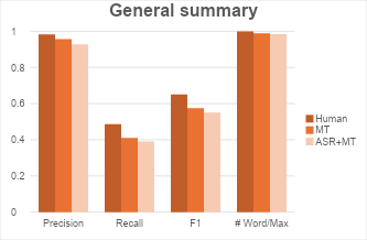 General summary bar graph for case study 1