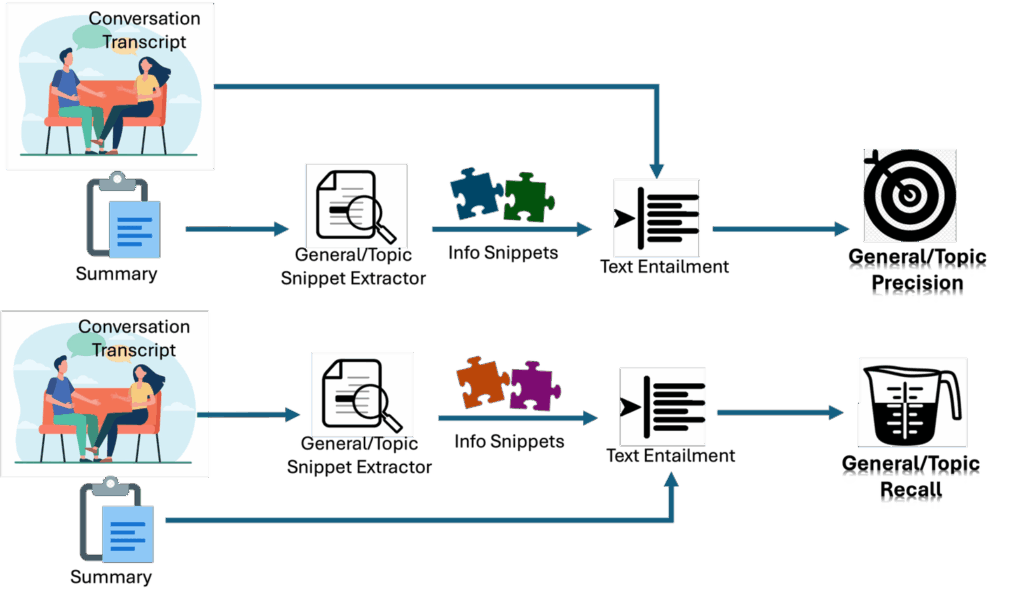 flow chart where the pipeline starts with a summary of the conversation transcript, then moves to the general or topic snippet extractor, then info snippets, text entailment, and ends with general/topic precision or recall.