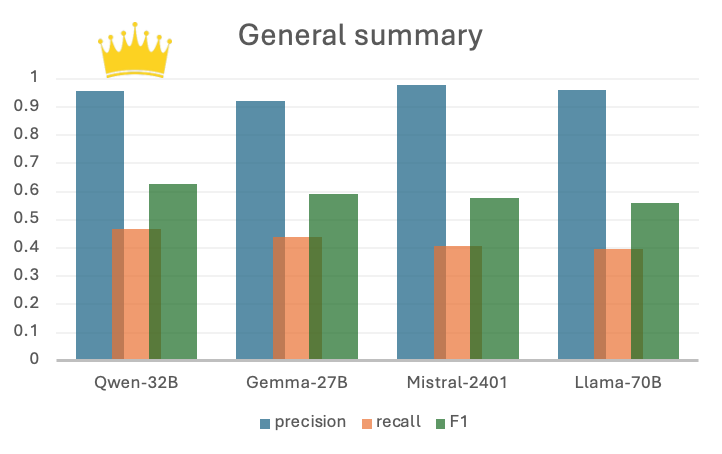 General summary bar graph for case study 3