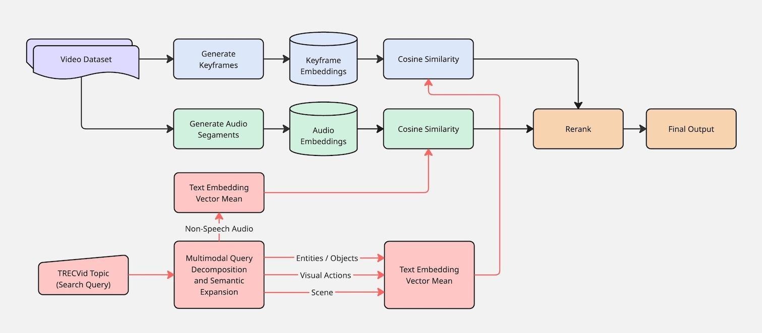 Workflow diagram with multi-modal decomposition and CLAP-based audio retrieval.